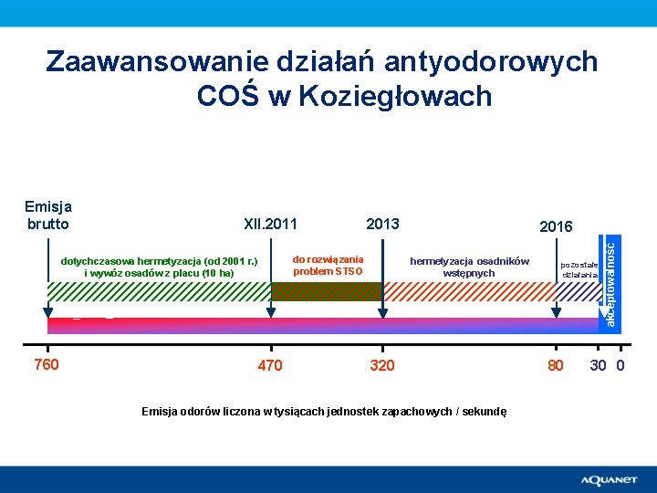 Zaawansowanie działań antyodorowych COŚ w Koziegłowach XII. 2011 do rozwiązania problem STSO dotychczasowa hermetyzacja