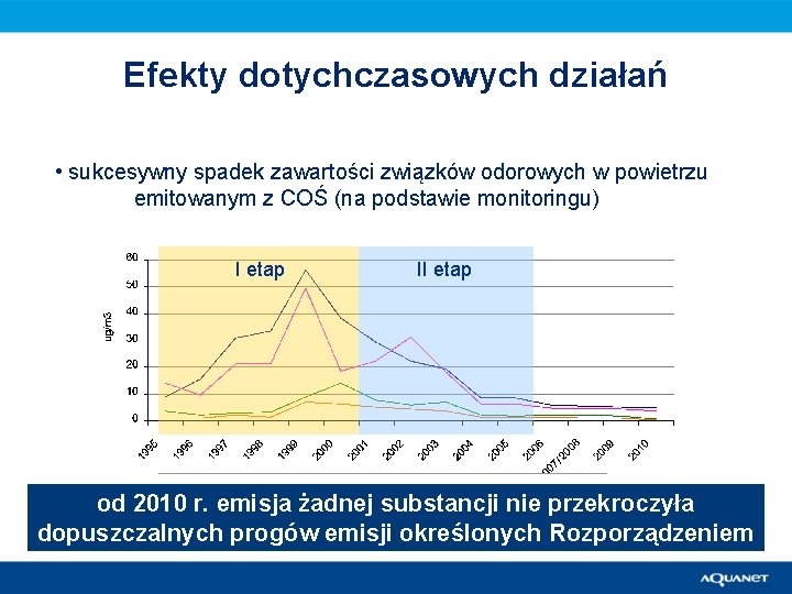 Efekty dotychczasowych działań • sukcesywny spadek zawartości związków odorowych w powietrzu emitowanym z COŚ