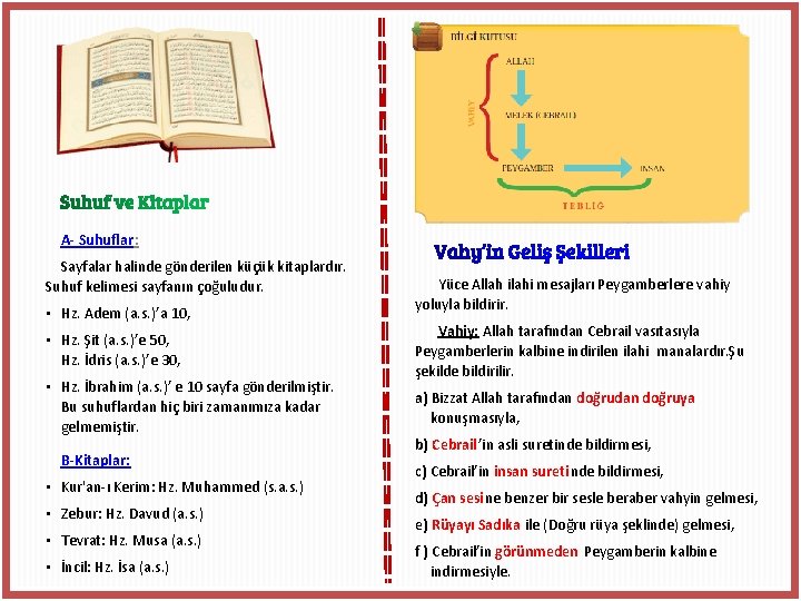 A- Suhuflar: Sayfalar halinde gönderilen küçük kitaplardır. Suhuf kelimesi sayfanın çoğuludur. • Hz. Adem