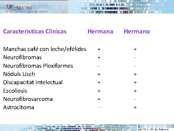Características Clínicas Manchas café con leche/efélides Neurofibromas Plexiformes Nóduls Lisch Discapacitat Intelectual Escoliosis Neurofibrosarcoma