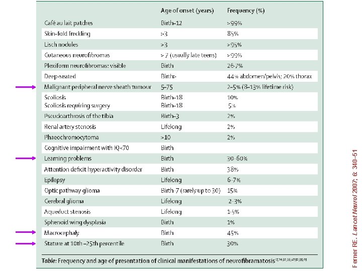 Ferner RE. Lancet Neurol 2007; 6: 340– 51 