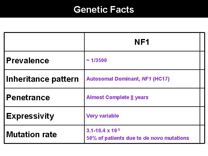 Genetic Facts NF 1 Prevalence ~ 1/3500 Inheritance pattern Autosomal Dominant, NF 1 (HC