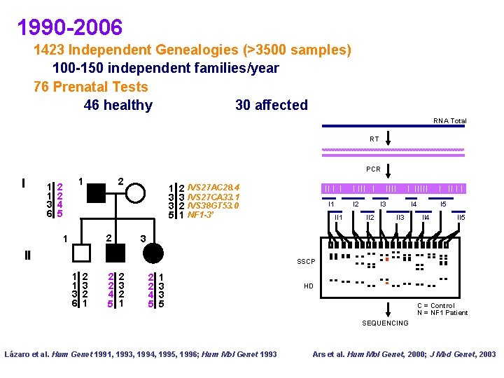 1990 -2006 1423 Independent Genealogies (>3500 samples) 100 -150 independent families/year 76 Prenatal Tests