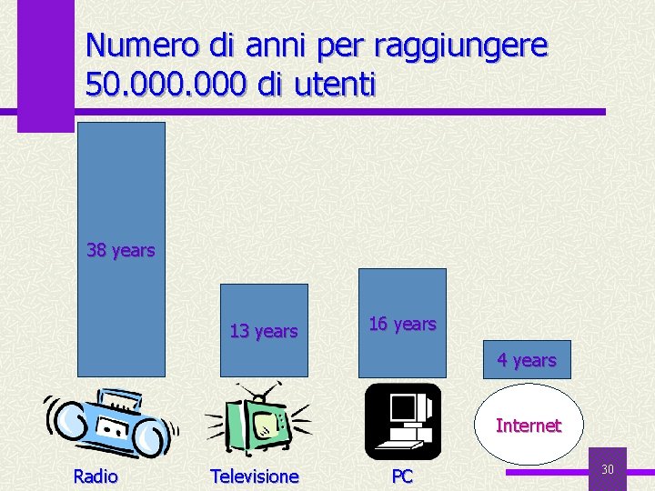 Numero di anni per raggiungere 50. 000 di utenti 38 years 13 years 16