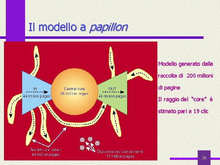 Il modello a papillon Modello generato dalla raccolta di 200 milioni di pagine Il