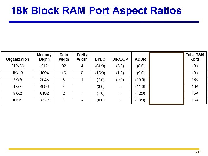 18 k Block RAM Port Aspect Ratios 23 