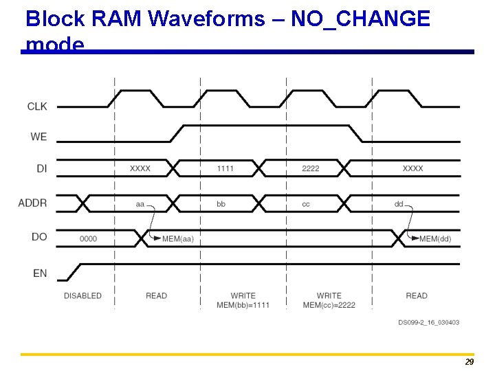 Block RAM Waveforms – NO_CHANGE mode 29 