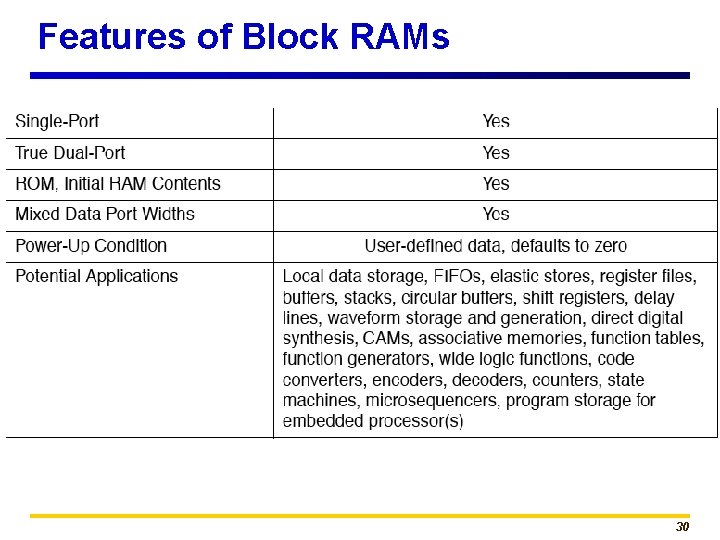 Features of Block RAMs 30 