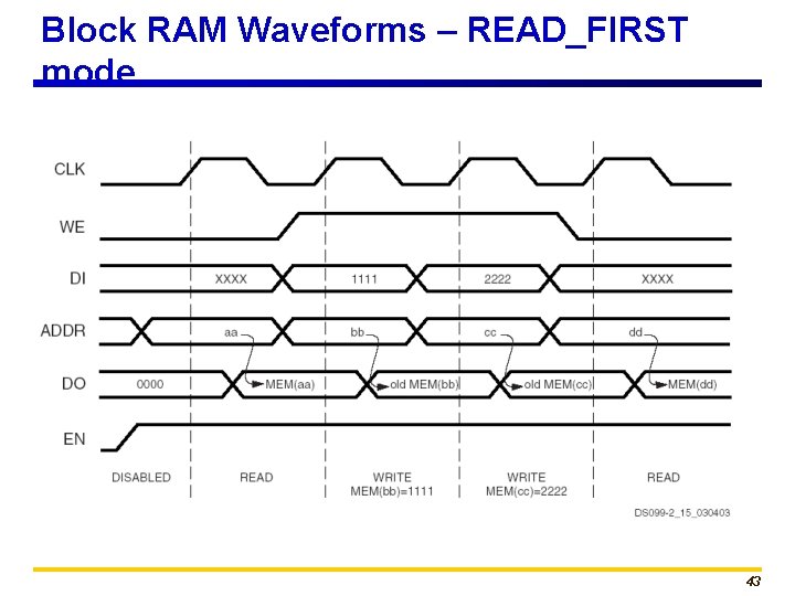 Block RAM Waveforms – READ_FIRST mode 43 