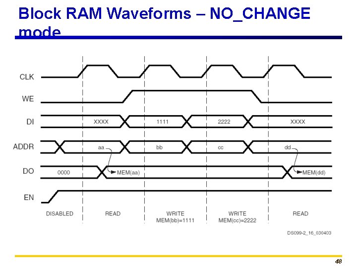 Block RAM Waveforms – NO_CHANGE mode 48 