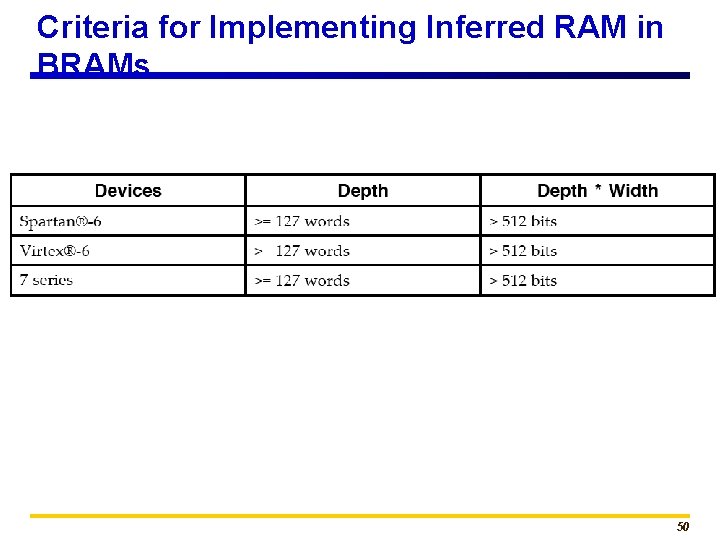 Criteria for Implementing Inferred RAM in BRAMs 50 