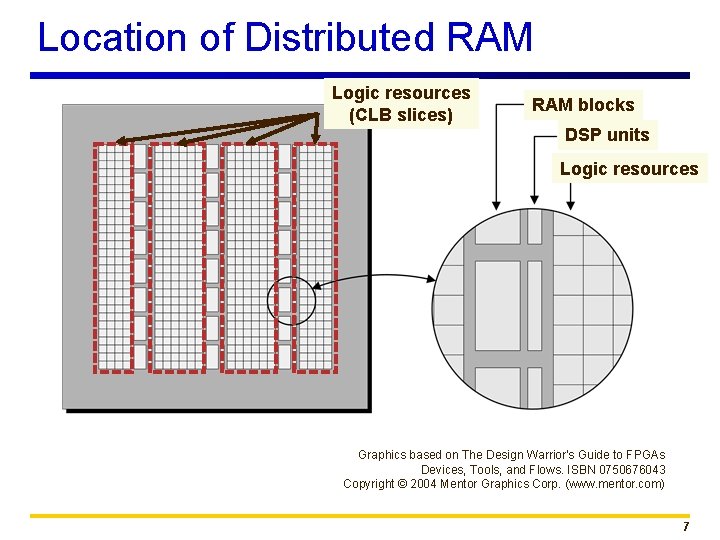 Location of Distributed RAM Logic resources (CLB slices) RAM blocks DSP units Logic resources
