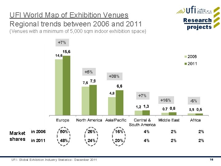 UFI World Map of Exhibition Venues Regional trends between 2006 and 2011 Research projects