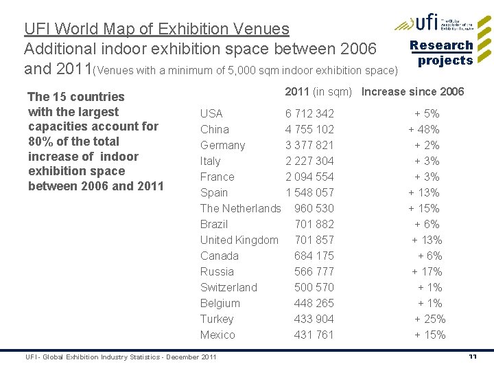 UFI World Map of Exhibition Venues Additional indoor exhibition space between 2006 and 2011(Venues