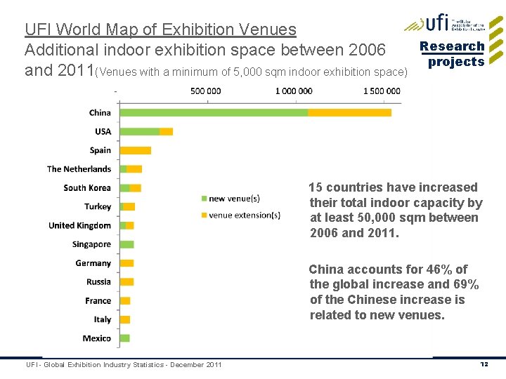 UFI World Map of Exhibition Venues Additional indoor exhibition space between 2006 and 2011(Venues