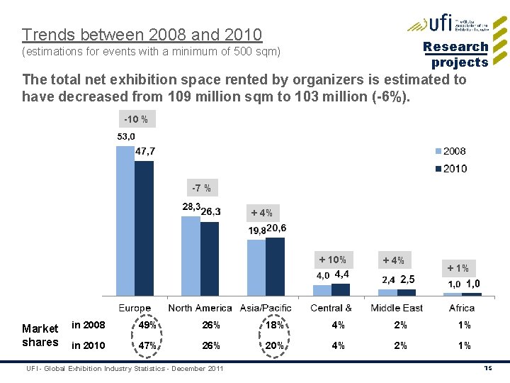 Trends between 2008 and 2010 Research projects (estimations for events with a minimum of