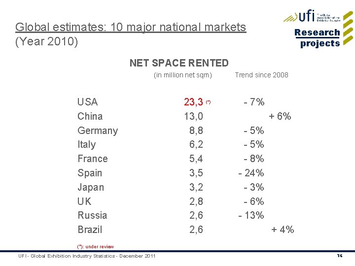 Global estimates: 10 major national markets (Year 2010) Research projects NET SPACE RENTED (in