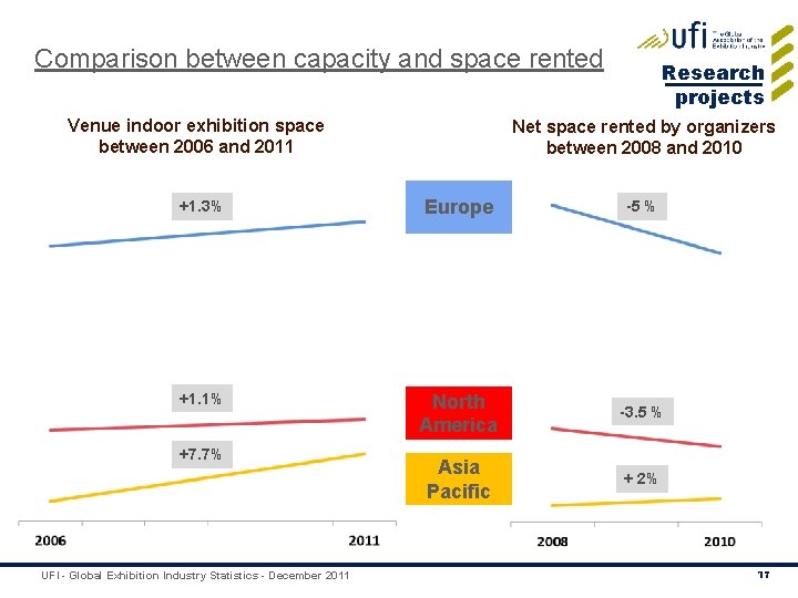 Comparison between capacity and space rented Venue indoor exhibition space between 2006 and 2011