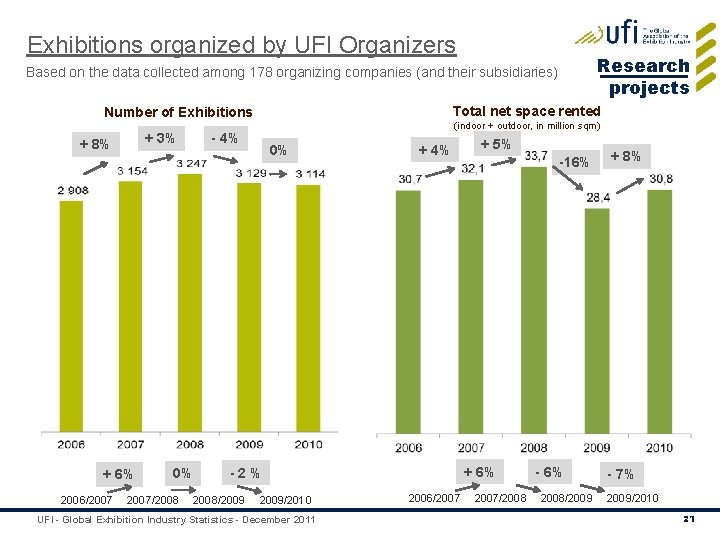 Exhibitions organized by UFI Organizers Research projects Based on the data collected among 178
