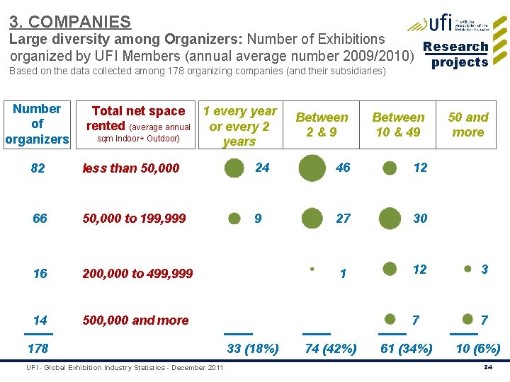 3. COMPANIES Large diversity among Organizers: Number of Exhibitions Research organized by UFI Members