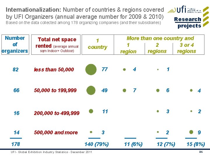 Internationalization: Number of countries & regions covered by UFI Organizers (annual average number for