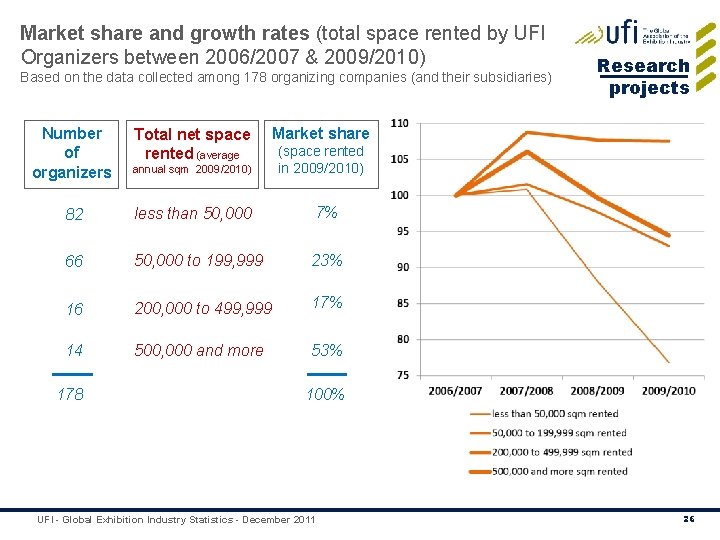 Market share and growth rates (total space rented by UFI Organizers between 2006/2007 &