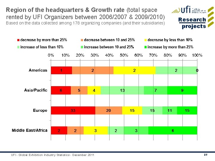 Region of the headquarters & Growth rate (total space rented by UFI Organizers between