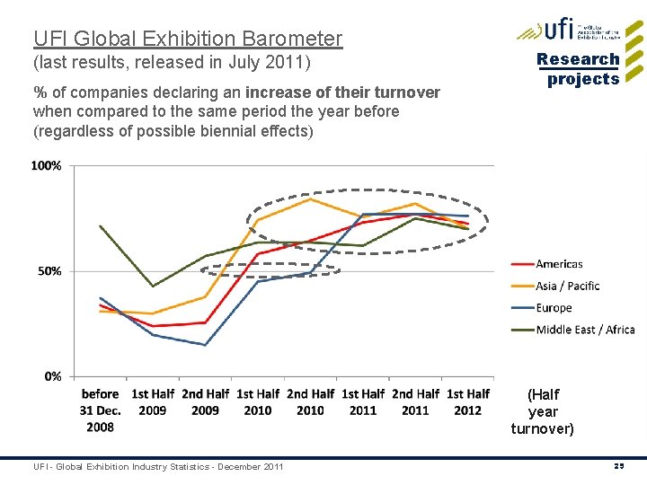 UFI Global Exhibition Barometer (last results, released in July 2011) % of companies declaring