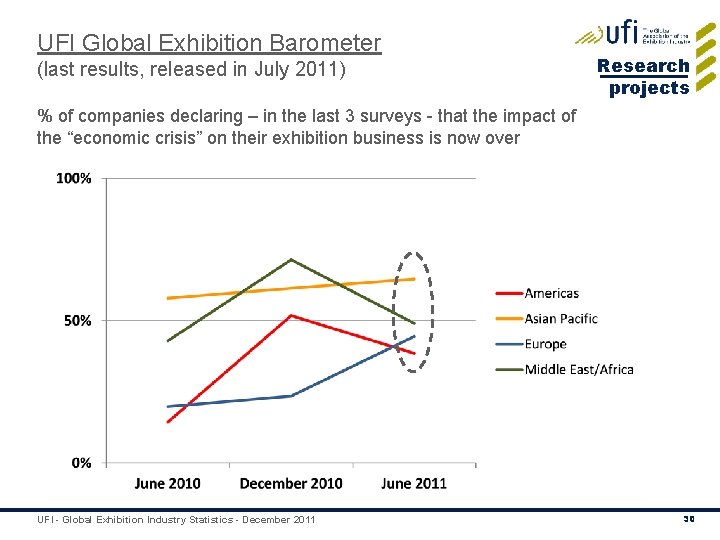 UFI Global Exhibition Barometer (last results, released in July 2011) Research projects % of