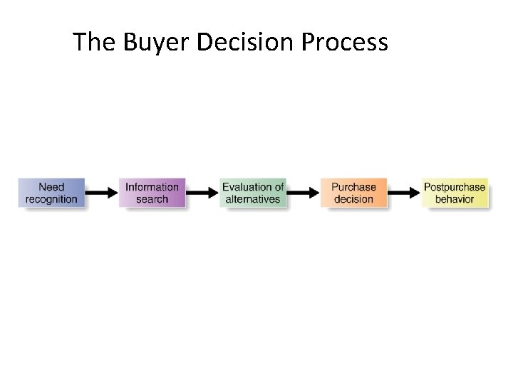 The Buyer Decision Process The Buyer Decision Process