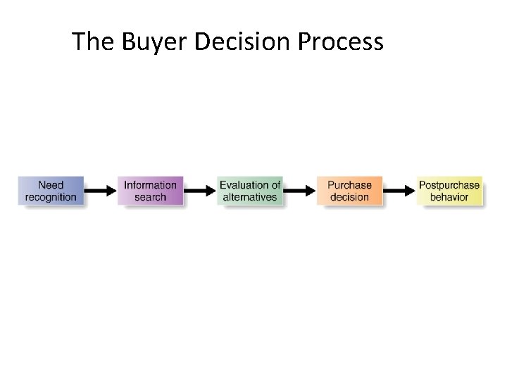 The Buyer Decision Process 