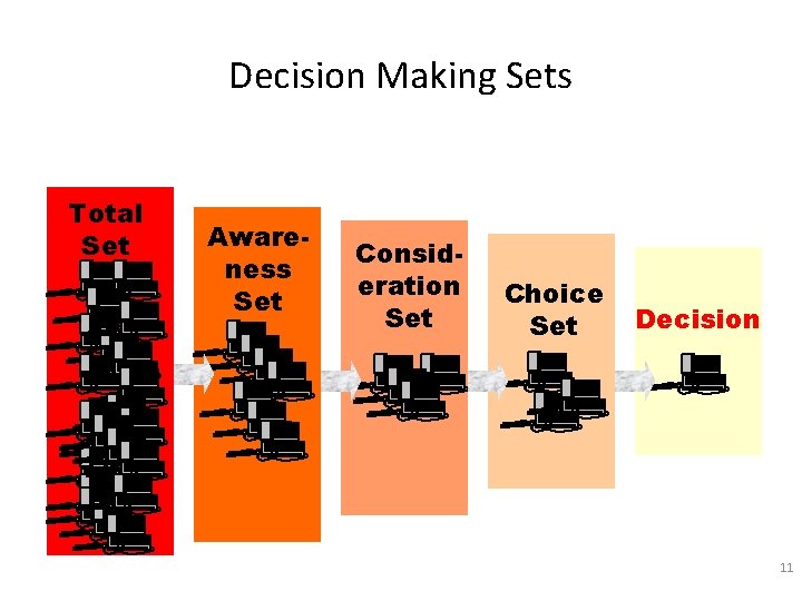 Decision Making Sets Total Set Awareness Set Consideration Set Choice Set Decision 11 