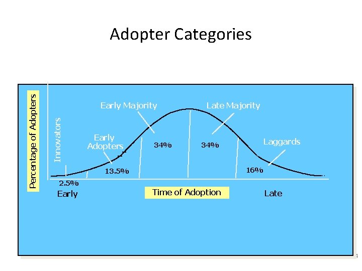 Early Majority Innovators Percentage of Adopters Adopter Categories Early Adopters 34% Late Majority Laggards