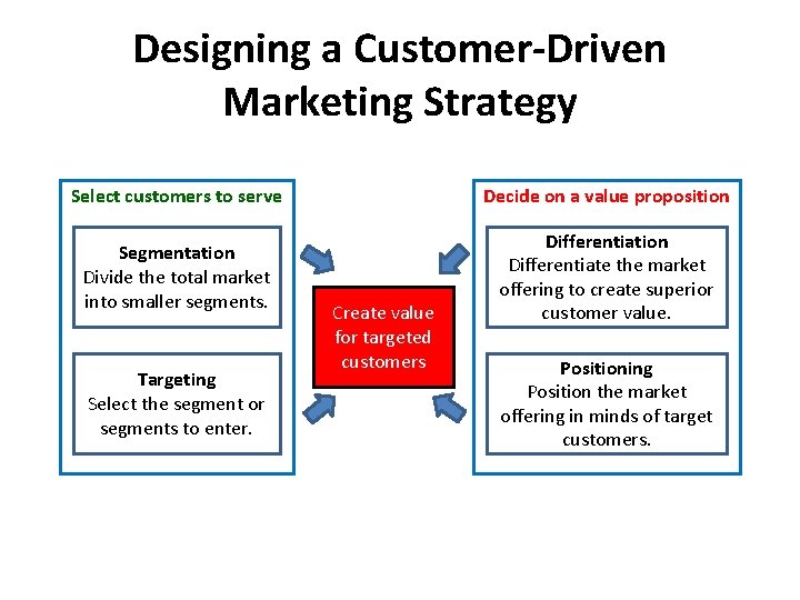 Designing a Customer-Driven Marketing Strategy Select customers to serve Decide on a value proposition