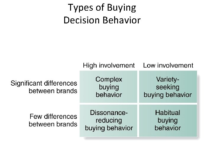 Types of Buying Decision Behavior Types of Buying Decision Behavior
