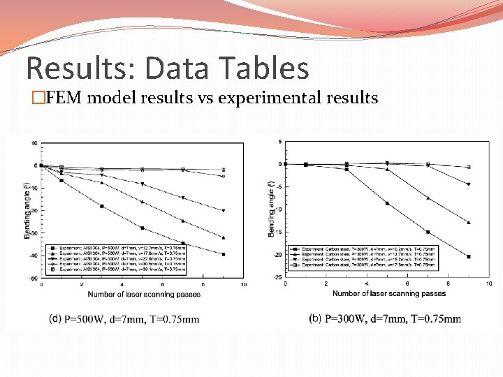 Results: Data Tables �FEM model results vs experimental results 