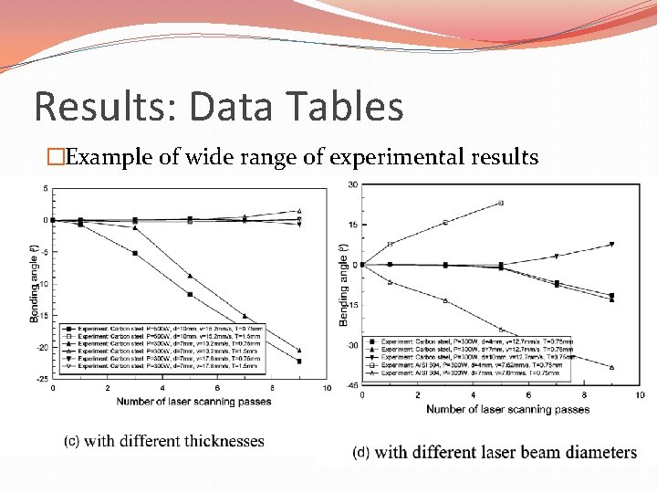 Results: Data Tables �Example of wide range of experimental results 