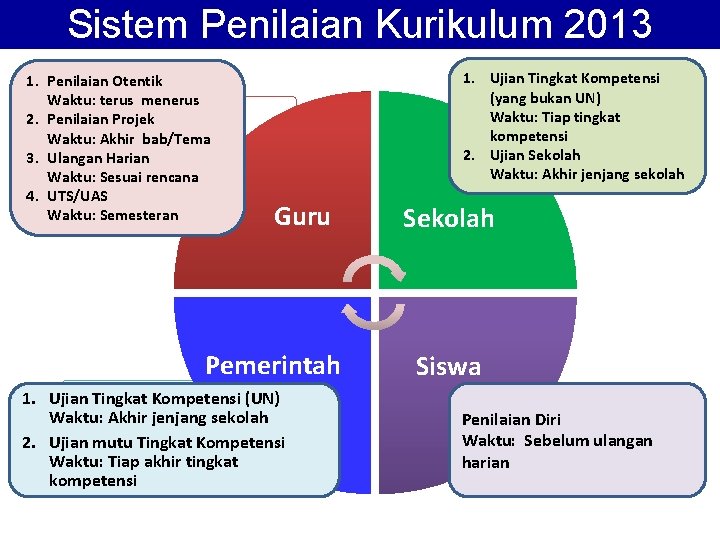 Sistem Penilaian Kurikulum 2013 1. Penilaian Otentik Waktu: terus menerus 2. Penilaian Projek Waktu: