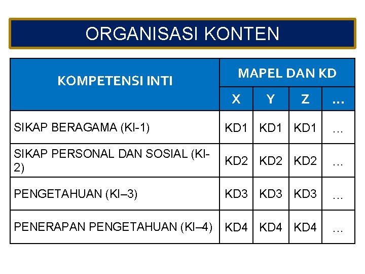 ORGANISASI KONTEN KOMPETENSI INTI MAPEL DAN KD X Y Z . . . SIKAP