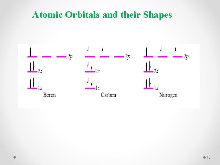 Atomic Orbitals and their Shapes 13 