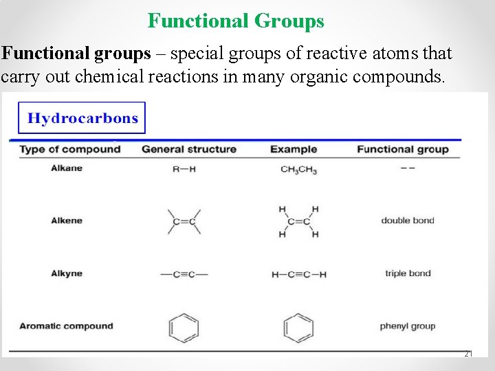 Functional Groups Functional groups – special groups of reactive atoms that carry out chemical