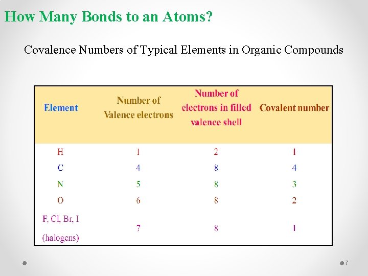 How Many Bonds to an Atoms? Covalence Numbers of Typical Elements in Organic Compounds