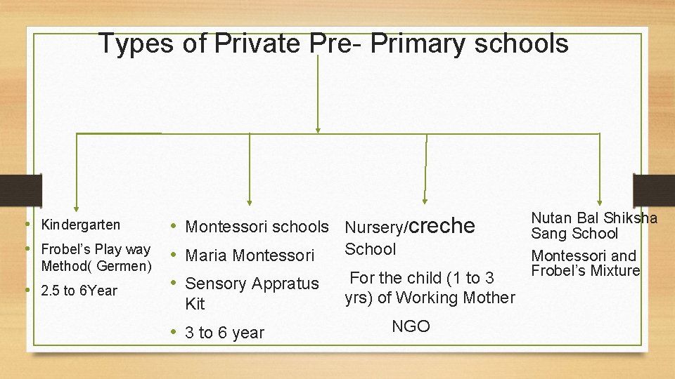Types of Private Primary schools • Kindergarten • Montessori schools Nursery/creche • Frobel’s Play
