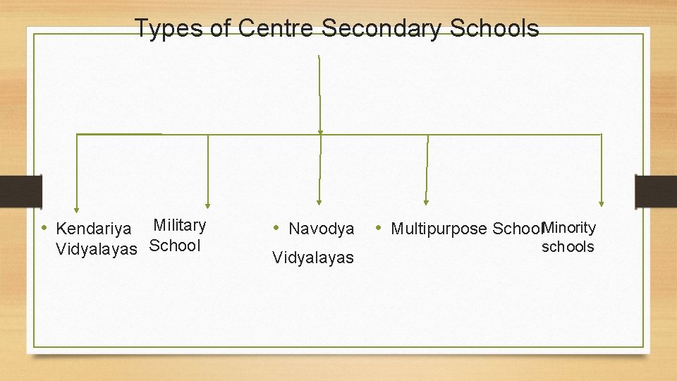 Types of Centre Secondary Schools • Kendariya Military Vidyalayas School • Navodya • Multipurpose