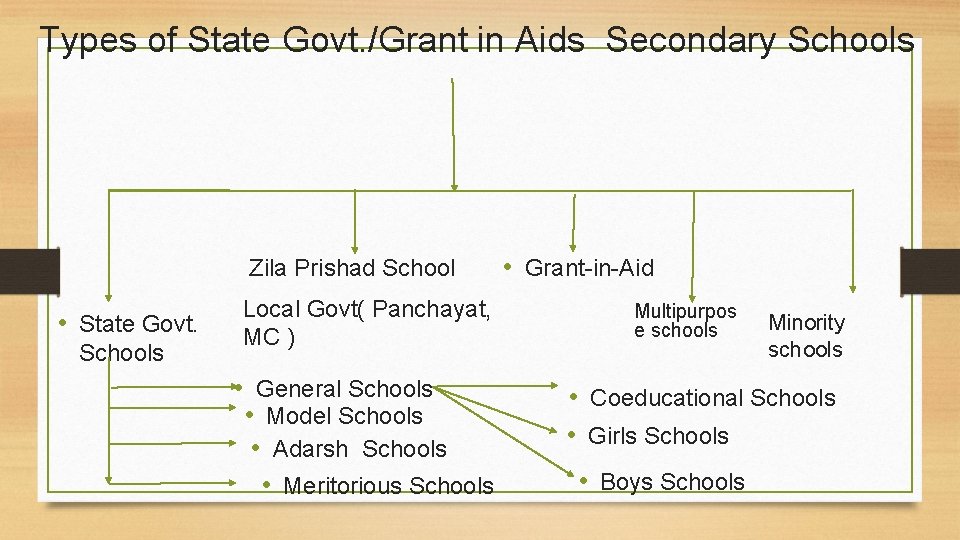 Types of State Govt. /Grant in Aids Secondary Schools Zila Prishad School • State