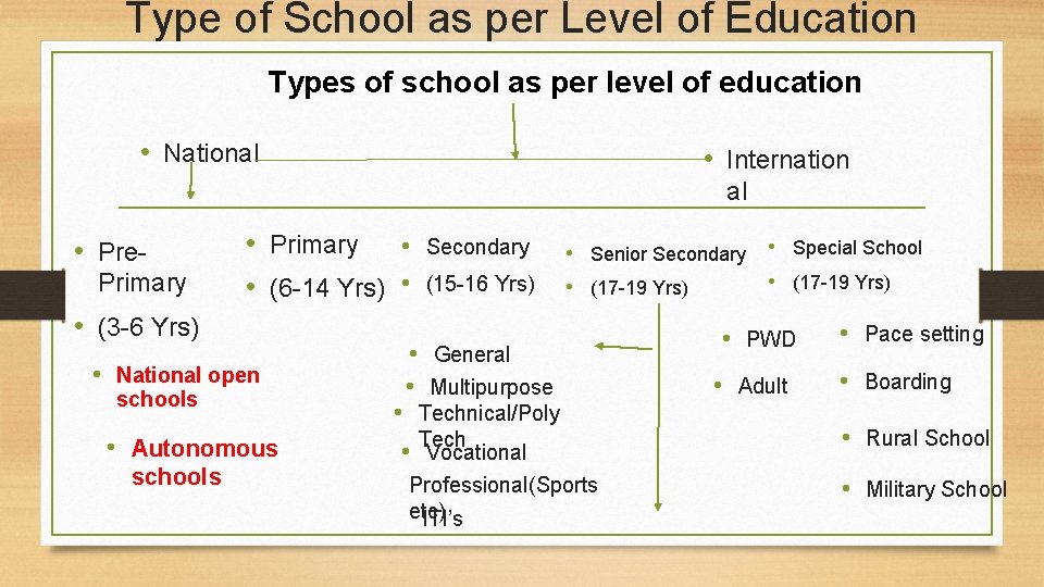 Type of School as per Level of Education Types of school as per level