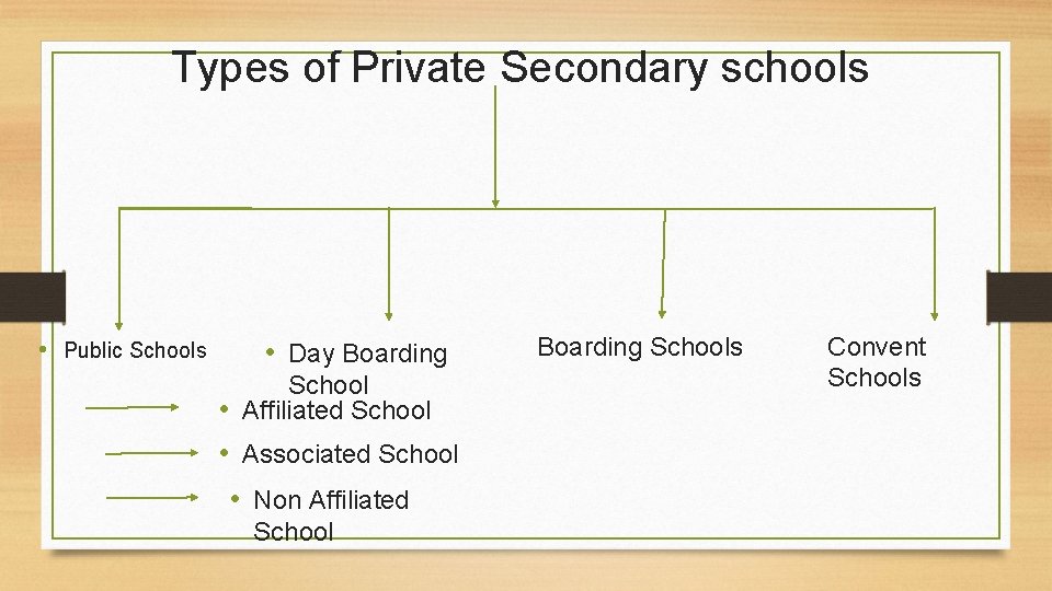 Types of Private Secondary schools • Public Schools • Day Boarding School • Affiliated