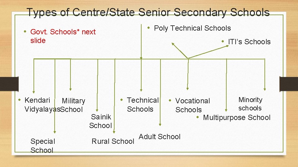 Types of Centre/State Senior Secondary Schools • Poly Technical Schools • Govt. Schools* next