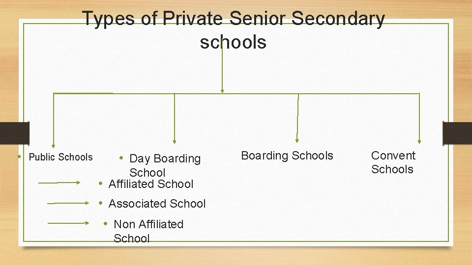 Types of Private Senior Secondary schools • Public Schools • Day Boarding School •
