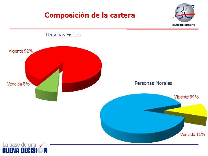 Composición de la cartera 